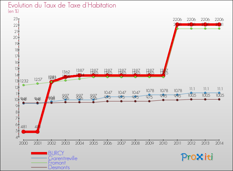 Evolution du taux de la taxe d'habitation pour BURCY et les communes proches de 2000 à 2014 Comparaison des taux de la taxe d'habitation pour BURCY et les communes voisines de 2000 à 2014