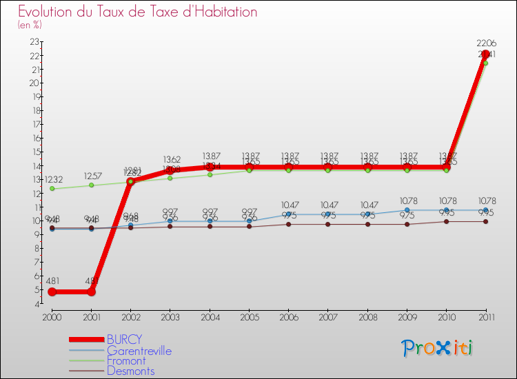 Evolution du taux de la taxe d'habitation pour BURCY et les communes proches Comparaison des taux de la taxe d'habitation pour BURCY et les communes voisines
