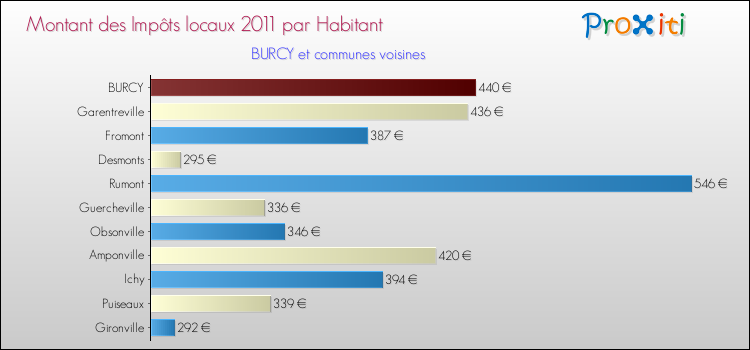 Montant des impôts locaux par Habitant pour BURCY et les communes proches Comparaison des impôts locaux par habitant pour BURCY et les communes voisines