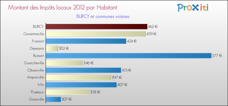Montant des impôts locaux par Habitant pour BURCY et les communes proches Comparaison des impôts locaux par habitant pour BURCY et les communes voisines