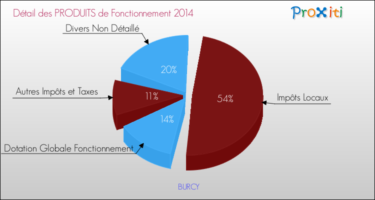 Décomposition du Budget de Fonctionnement 2014 de la commune de BURCY Budget de Fonctionnement 2014 pour la commune de BURCY