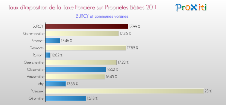 Taux d'imposition de la taxe foncière sur le bati 2011 pour BURCY et les communes proches Comparaison des taux d'imposition de la taxe foncière sur le bati 2011 pour BURCY et les communes voisines