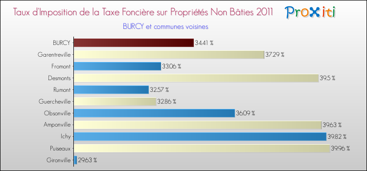 Taux d'imposition de la taxe foncière sur les immeubles et terrains non batis 2011 pour BURCY et les communes proches Comparaison des taux d'imposition de la taxe foncière sur les immeubles et terrains non batis 2011 pour BURCY et les communes voisines