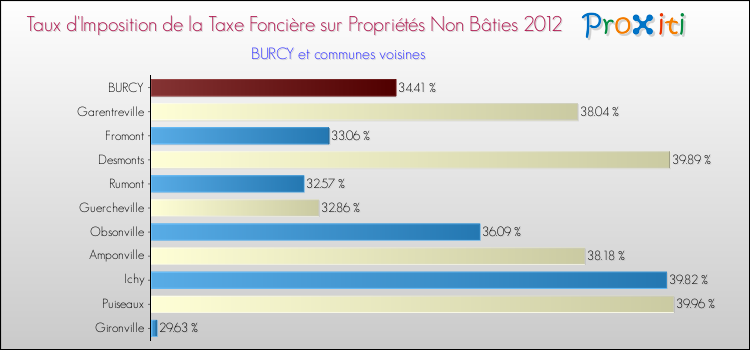 Taux d'imposition de la taxe foncière sur les immeubles et terrains non batis 2012 pour BURCY et les communes proches Comparaison des taux d'imposition de la taxe foncière sur les immeubles et terrains non batis 2012 pour BURCY et les communes voisines