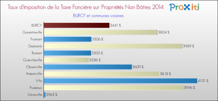 Taux d'imposition de la taxe foncière sur les immeubles et terrains non batis 2014 pour BURCY et les communes proches Comparaison des taux d'imposition de la taxe foncière sur les immeubles et terrains non batis 2014 pour BURCY et les communes voisines