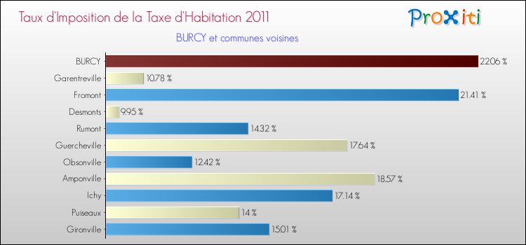 Taux d'imposition de la taxe d'habitation 2011 pour BURCY et les communes proches Comparaison des taux d'imposition de la taxe d'habitation 2011 pour BURCY et les communes voisines