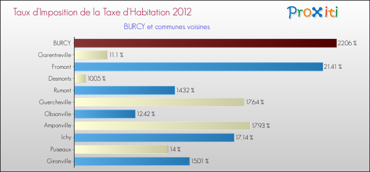 Taux d'imposition de la taxe d'habitation 2012 pour BURCY et les communes proches Comparaison des taux d'imposition de la taxe d'habitation 2012 pour BURCY et les communes voisines