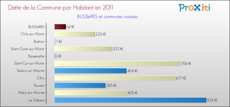 Dette par habitant de la commune en 2011 pour BUSSIèRES et les communes proches Comparaison de la dette par habitant de la commune en 2011 pour BUSSIèRES et les communes voisines