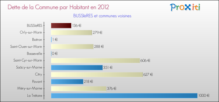 Dette par habitant de la commune en 2012 pour BUSSIèRES et les communes proches Comparaison de la dette par habitant de la commune en 2012 pour BUSSIèRES et les communes voisines
