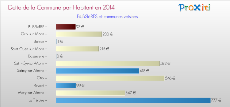 Dette par habitant de la commune en 2014 pour BUSSIèRES et les communes proches Comparaison de la dette par habitant de la commune en 2014 pour BUSSIèRES et les communes voisines