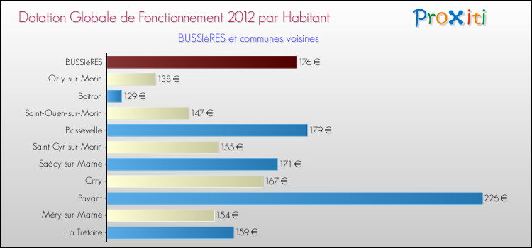 Montant des dotations globales de fonctionnement DGF par Habitant pour BUSSIèRES et les communes proches Comparaison des des dotations globales de fonctionnement DGF par habitant pour BUSSIèRES et les communes voisines
