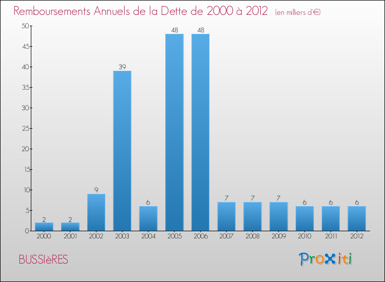 Evolution de l'annuité de la dette pour la commune de BUSSIèRES de 2000 à 2012 Annuités de la dette pour BUSSIèRES de 2000 à 2012