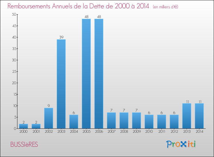 Evolution de l'annuité de la dette pour la commune de BUSSIèRES de 2000 à 2014 Annuités de la dette pour BUSSIèRES de 2000 à 2014