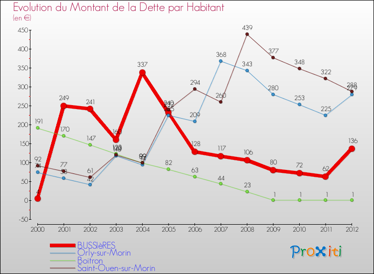 Evolution de la dette par habitant pour la commune de BUSSIèRES et les communes proches de 2000 à 2012 Comparaison de la dette par habitant pour BUSSIèRES et les communes voisines de 2000 à 2012