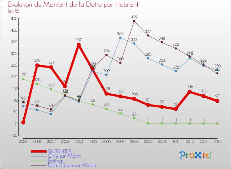 Evolution de la dette par habitant pour la commune de BUSSIèRES et les communes proches de 2000 à 2014 Comparaison de la dette par habitant pour BUSSIèRES et les communes voisines de 2000 à 2014