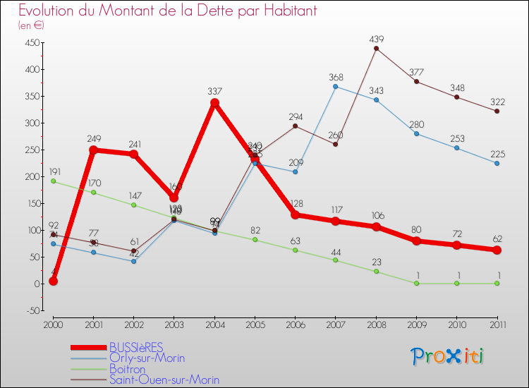 Evolution de la dette par habitant pour la commune de BUSSIèRES et les communes proches Comparaison de la dette par habitant pour BUSSIèRES et les communes voisines