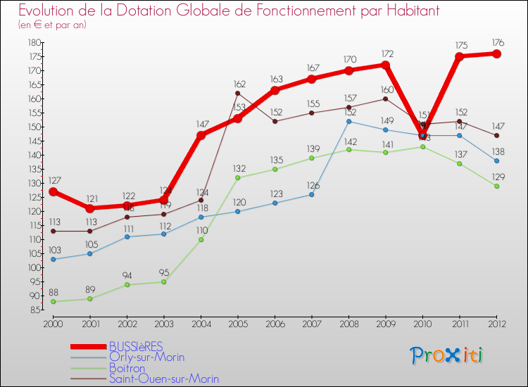 Evolution et montant de la dotation globale de fonctionnement par Habitant pour BUSSIèRES et les communes proches Comparaison des dotations globales de fonctionnement par habitant pour BUSSIèRES et les communes voisines