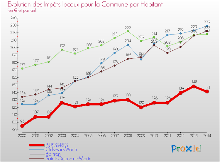 Evolution et montant des impôts locaux par Habitant pour BUSSIèRES et les communes proches de 2000 à 2014 Comparaison des impôts locaux par habitant pour BUSSIèRES et les communes voisines de 2000 à 2014