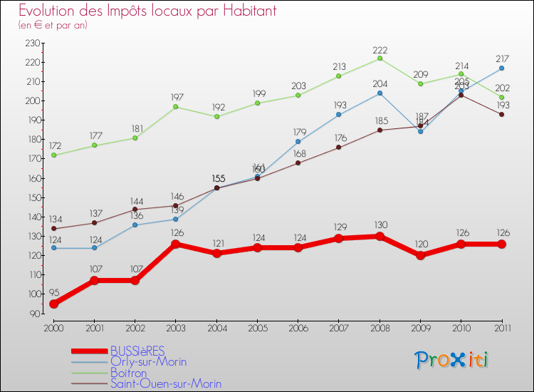 Evolution et montant des impôts locaux par Habitant pour BUSSIèRES et les communes proches Comparaison des impôts locaux par habitant pour BUSSIèRES et les communes voisines