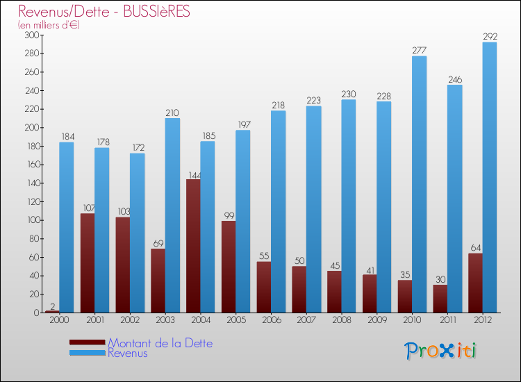 Evolution comparée de la dette et des revenus pour la commune de BUSSIèRES de 2000 à 2012 Comparaison de la dette et des revenus pour BUSSIèRES de 2000 à 2012