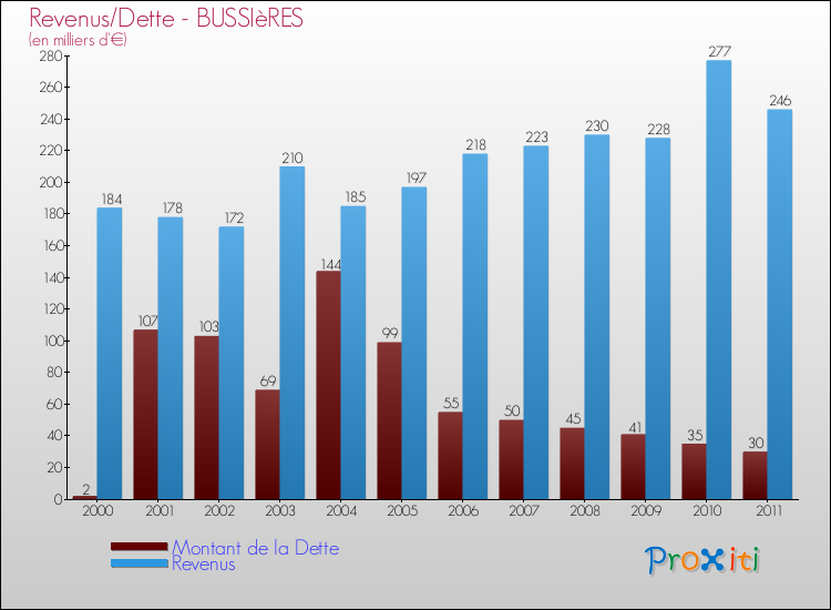Evolution comparée de la dette et des revenus pour la commune de BUSSIèRES de 2000 à 2011 Comparaison de la dette et des revenus pour BUSSIèRES de 2000 à 2011
