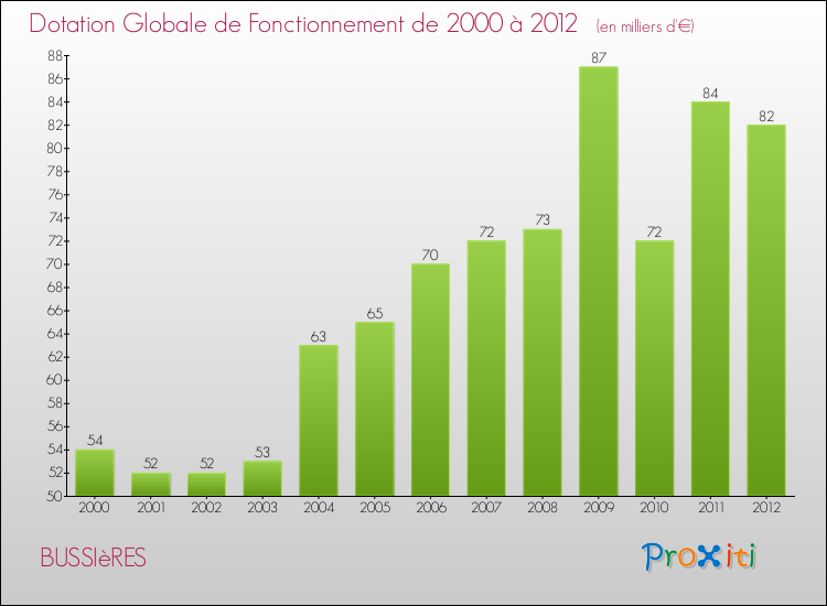 Evolution du montant de la Dotation Globale de Fonctionnement pour la commune de BUSSIèRES de 2000 à 2012 Evolution du montant de la Dotation Globale de Fonctionnement pour BUSSIèRES de 2000 à 2012