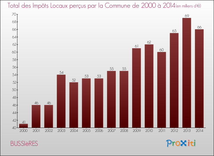 Evolution des Impôts Locaux pour la commune de BUSSIèRES de 2000 à 2014 Evolution des Impôts Locaux pour BUSSIèRES de 2000 à 2014