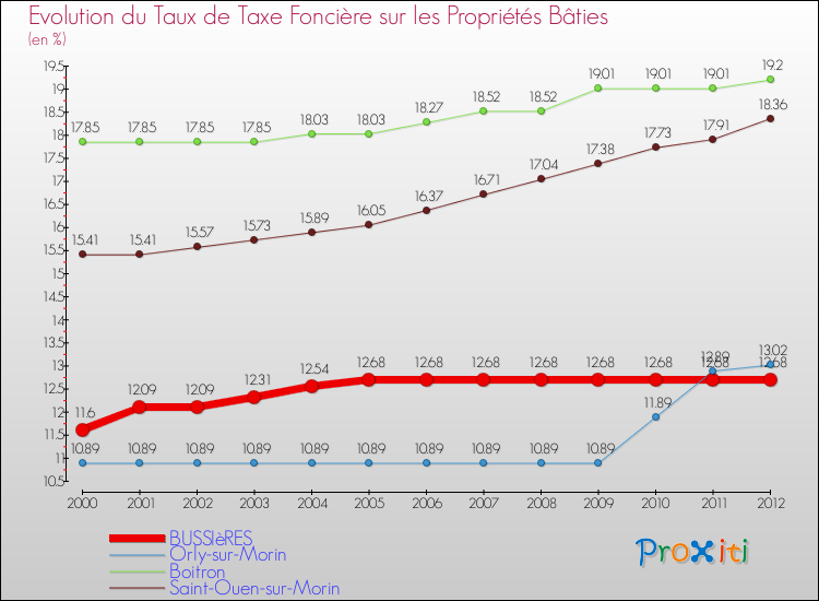 Evolution du taux de la taxe foncière sur le bati pour BUSSIèRES et les communes proches de 2000 à 2012 Comparaison des taux de taxe foncière sur le bati pour BUSSIèRES et les communes voisines de 2000 à 2012