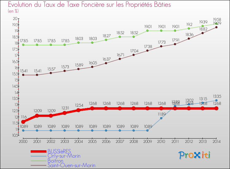 Evolution du taux de la taxe foncière sur le bati pour BUSSIèRES et les communes proches de 2000 à 2014 Comparaison des taux de taxe foncière sur le bati pour BUSSIèRES et les communes voisines de 2000 à 2014