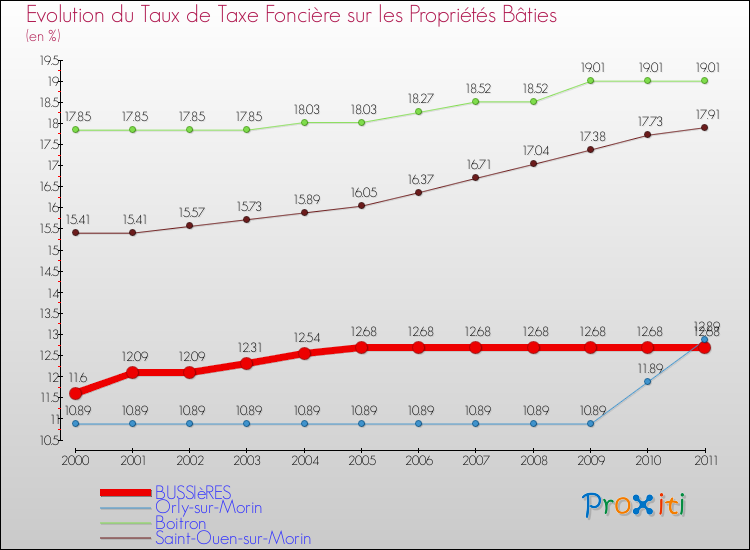 Evolution du taux de la taxe foncière sur le bati pour BUSSIèRES et les communes proches Comparaison des taux de taxe foncière sur le bati pour BUSSIèRES et les communes voisines