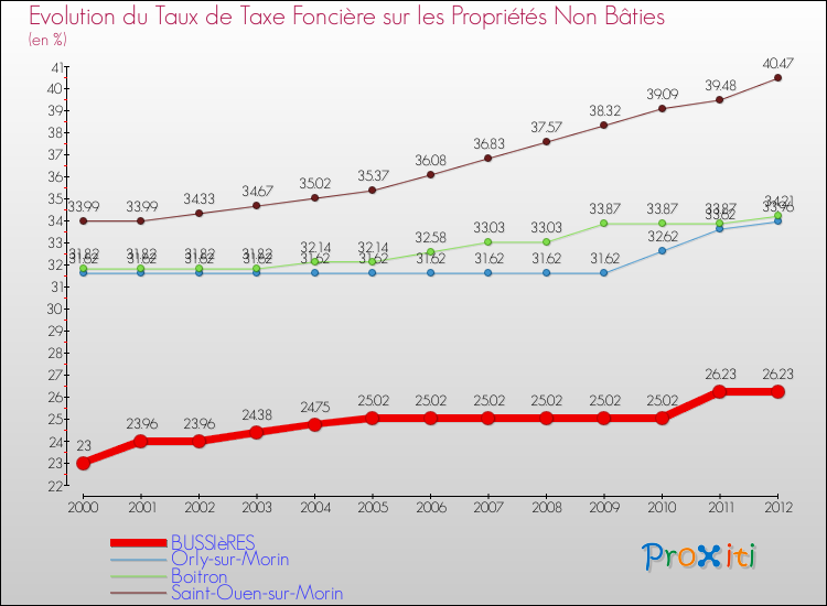 Evolution du taux de la taxe foncière sur les immeubles et terrains non batis pour BUSSIèRES et les communes proches de 2000 à 2012 Comparaison des taux de la taxe foncière sur les immeubles et terrains non batis pour BUSSIèRES et les communes voisines de 2000 à 2012