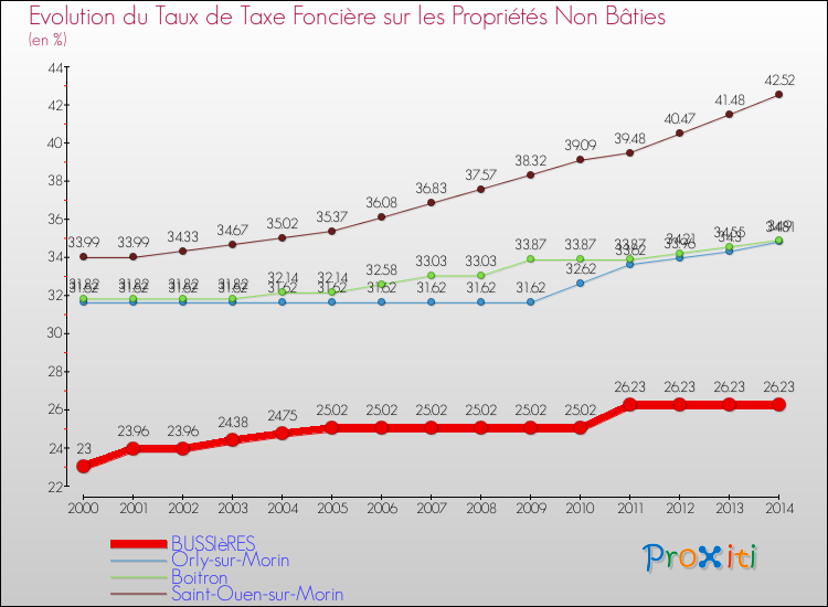 Evolution du taux de la taxe foncière sur les immeubles et terrains non batis pour BUSSIèRES et les communes proches de 2000 à 2014 Comparaison des taux de la taxe foncière sur les immeubles et terrains non batis pour BUSSIèRES et les communes voisines de 2000 à 2014