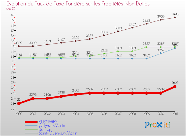 Evolution du taux de la taxe foncière sur les immeubles et terrains non batis pour BUSSIèRES et les communes proches Comparaison des taux de la taxe foncière sur les immeubles et terrains non batis pour BUSSIèRES et les communes voisines
