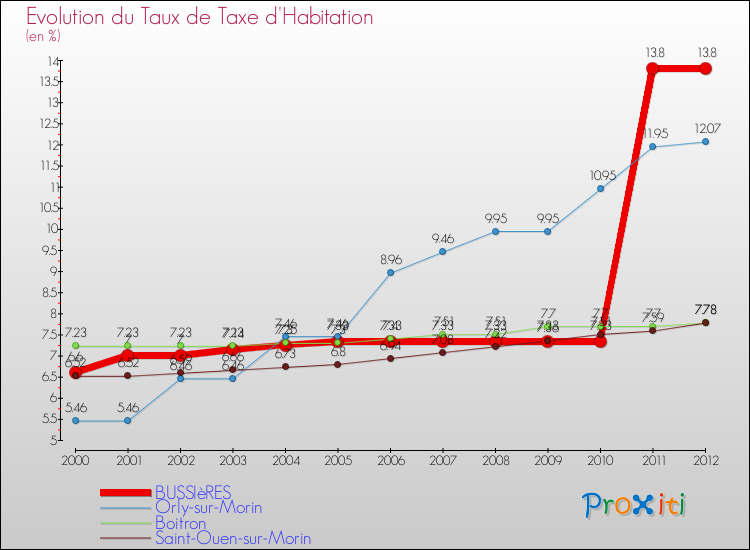 Evolution du taux de la taxe d'habitation pour BUSSIèRES et les communes proches Comparaison des taux de la taxe d'habitation pour BUSSIèRES et les communes voisines