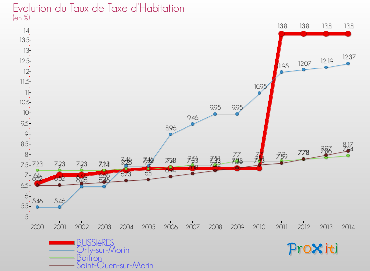Evolution du taux de la taxe d'habitation pour BUSSIèRES et les communes proches de 2000 à 2014 Comparaison des taux de la taxe d'habitation pour BUSSIèRES et les communes voisines de 2000 à 2014