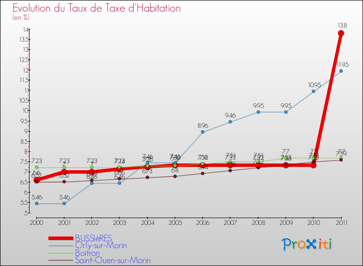 Evolution du taux de la taxe d'habitation pour BUSSIèRES et les communes proches Comparaison des taux de la taxe d'habitation pour BUSSIèRES et les communes voisines
