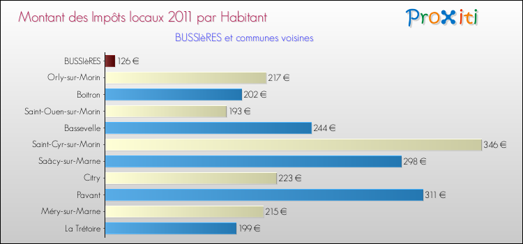 Montant des impôts locaux par Habitant pour BUSSIèRES et les communes proches Comparaison des impôts locaux par habitant pour BUSSIèRES et les communes voisines