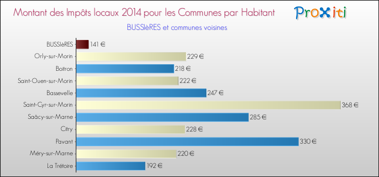 Montant des impôts locaux par Habitant pour BUSSIèRES et les communes proches en 2014 Comparaison des impôts locaux par habitant pour BUSSIèRES et les communes voisines en 2014