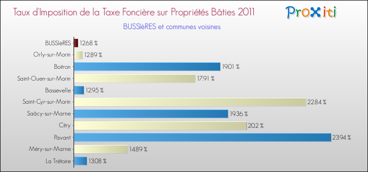 Taux d'imposition de la taxe foncière sur le bati 2011 pour BUSSIèRES et les communes proches Comparaison des taux d'imposition de la taxe foncière sur le bati 2011 pour BUSSIèRES et les communes voisines