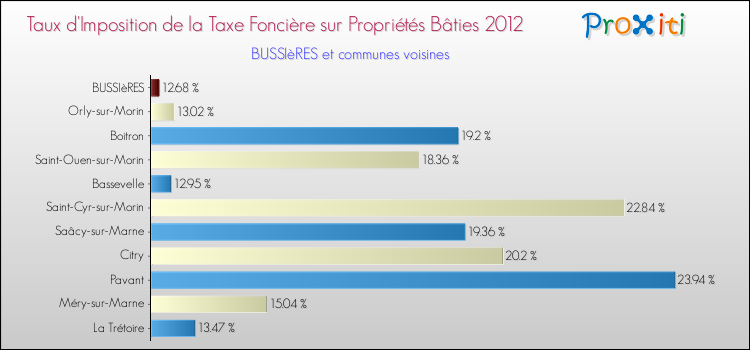 Taux d'imposition de la taxe foncière sur le bati 2012 pour BUSSIèRES et les communes proches Comparaison des taux d'imposition de la taxe foncière sur le bati 2012 pour BUSSIèRES et les communes voisines