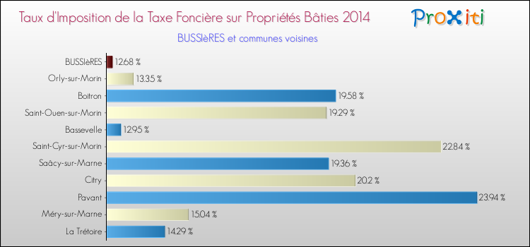 Taux d'imposition de la taxe foncière sur le bati 2014 pour BUSSIèRES et les communes proches Comparaison des taux d'imposition de la taxe foncière sur le bati 2014 pour BUSSIèRES et les communes voisines