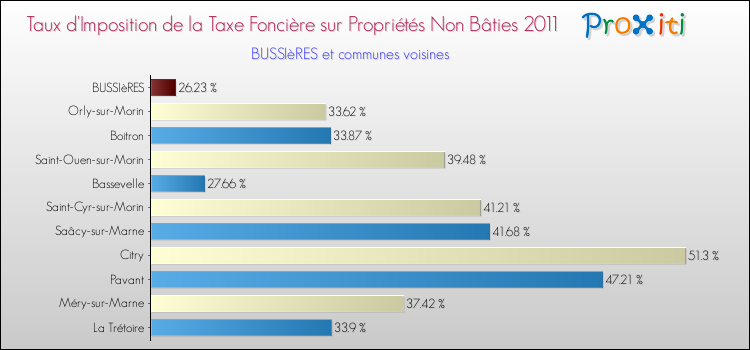 Taux d'imposition de la taxe foncière sur les immeubles et terrains non batis 2011 pour BUSSIèRES et les communes proches Comparaison des taux d'imposition de la taxe foncière sur les immeubles et terrains non batis 2011 pour BUSSIèRES et les communes voisines