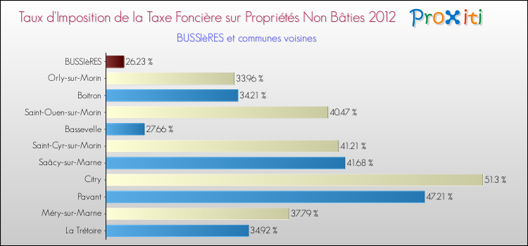 Taux d'imposition de la taxe foncière sur les immeubles et terrains non batis 2012 pour BUSSIèRES et les communes proches Comparaison des taux d'imposition de la taxe foncière sur les immeubles et terrains non batis 2012 pour BUSSIèRES et les communes voisines