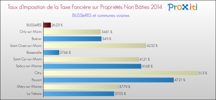 Taux d'imposition de la taxe foncière sur les immeubles et terrains non batis 2014 pour BUSSIèRES et les communes proches Comparaison des taux d'imposition de la taxe foncière sur les immeubles et terrains non batis 2014 pour BUSSIèRES et les communes voisines