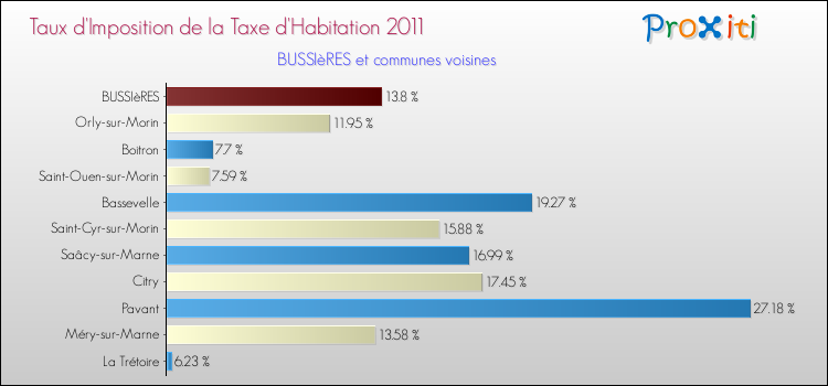 Taux d'imposition de la taxe d'habitation 2011 pour BUSSIèRES et les communes proches Comparaison des taux d'imposition de la taxe d'habitation 2011 pour BUSSIèRES et les communes voisines