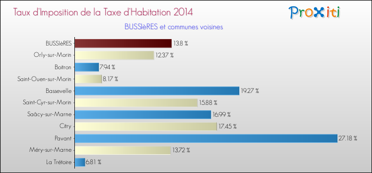 Taux d'imposition de la taxe d'habitation 2014 pour BUSSIèRES et les communes proches Comparaison des taux d'imposition de la taxe d'habitation 2014 pour BUSSIèRES et les communes voisines