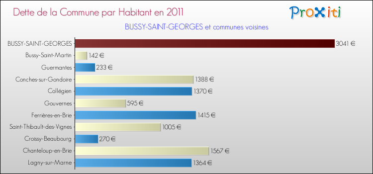 Dette par habitant de la commune en 2011 pour BUSSY-SAINT-GEORGES et les communes proches Comparaison de la dette par habitant de la commune en 2011 pour BUSSY-SAINT-GEORGES et les communes voisines