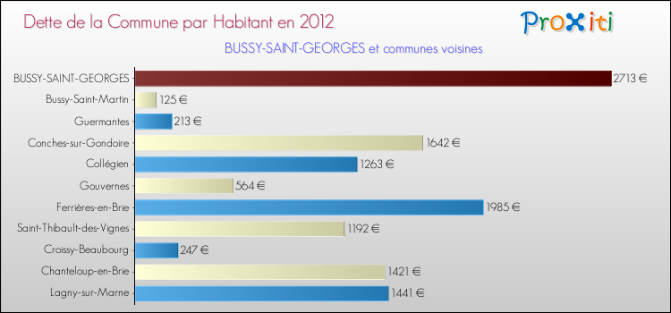 Dette par habitant de la commune en 2012 pour BUSSY-SAINT-GEORGES et les communes proches Comparaison de la dette par habitant de la commune en 2012 pour BUSSY-SAINT-GEORGES et les communes voisines