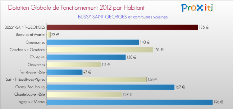 Montant des dotations globales de fonctionnement DGF par Habitant pour BUSSY-SAINT-GEORGES et les communes proches Comparaison des des dotations globales de fonctionnement DGF par habitant pour BUSSY-SAINT-GEORGES et les communes voisines