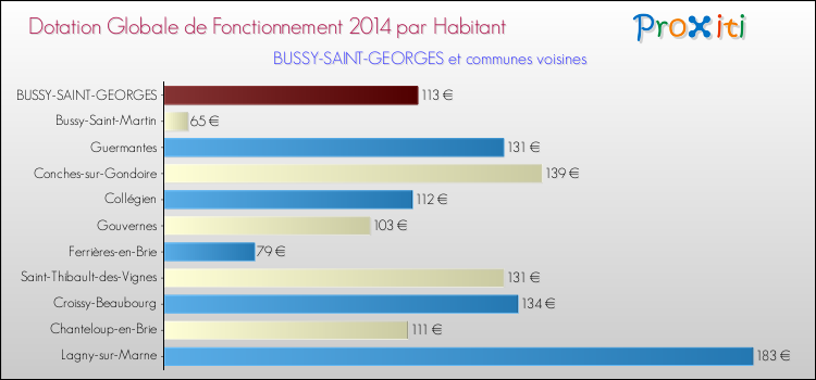 Montant des dotations globales de fonctionnement DGF par Habitant pour BUSSY-SAINT-GEORGES et les communes proches en 2014. Comparaison des des dotations globales de fonctionnement DGF par habitant pour BUSSY-SAINT-GEORGES et les communes voisines en 2014.